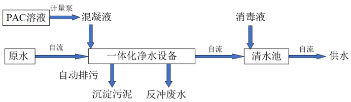 重力式廂式一體化凈水設(shè)備產(chǎn)品介紹1488.jpg